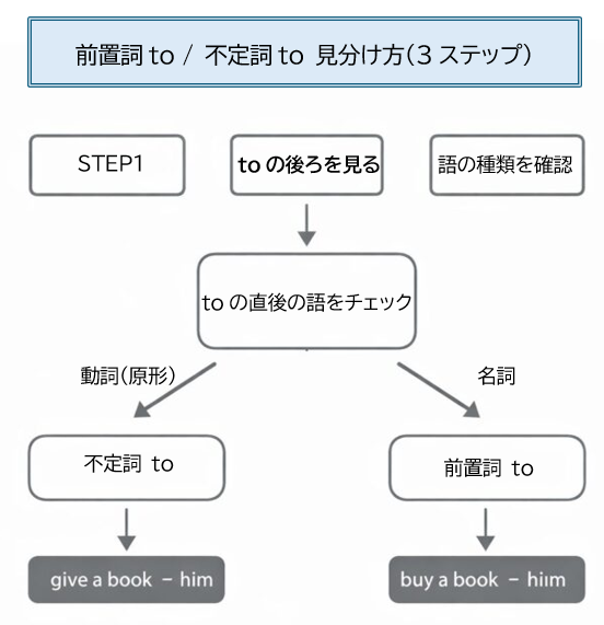 前置詞toと不定詞toの見分け方フロー図。toの後ろが名詞なら前置詞、動詞なら不定詞と判断する手順を示した図