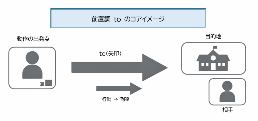 前置詞toのコアイメージ図。矢印が出発点から目的地へ向かい、toが『到達』を表すことを示した図