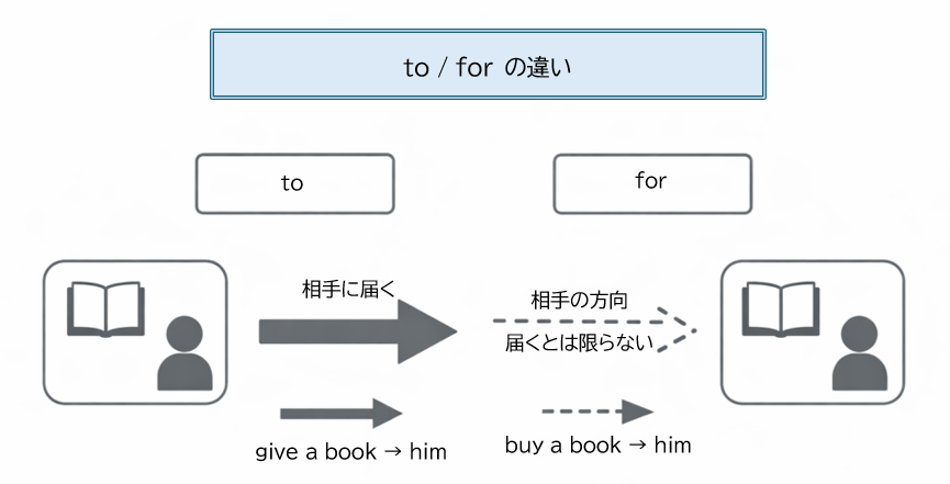 toとforの違いを示す図。toは矢印が相手に届く到達、forは相手の方向や目的を示すイメージ