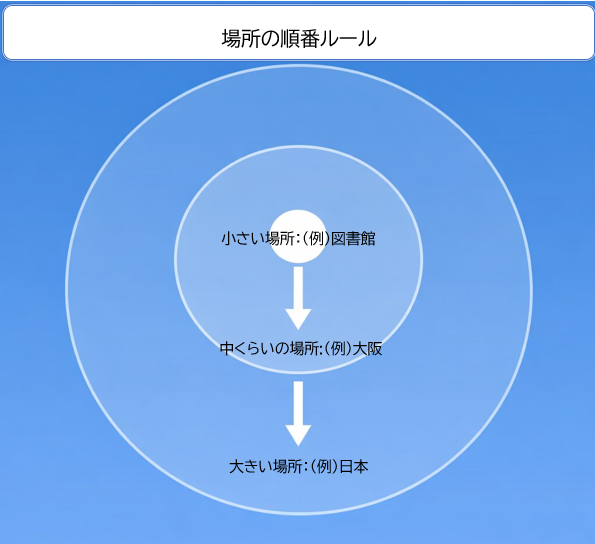 英語の場所前置詞の順番（小さい場所から大きい場所へ広がるイメージ図）