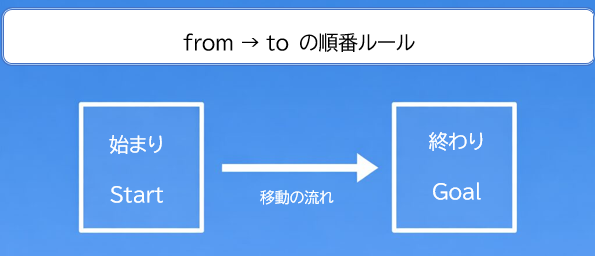 from A to B の意味（始点から終点へ移動するイメージ図）