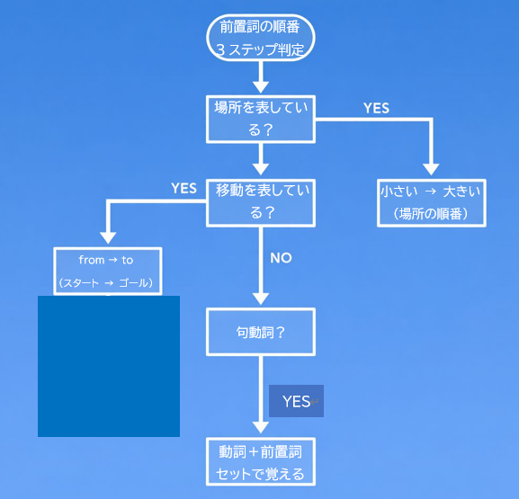 前置詞の順番を判断するフローチャート図