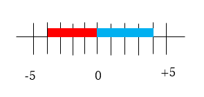 絶対値4を数直線で表す図