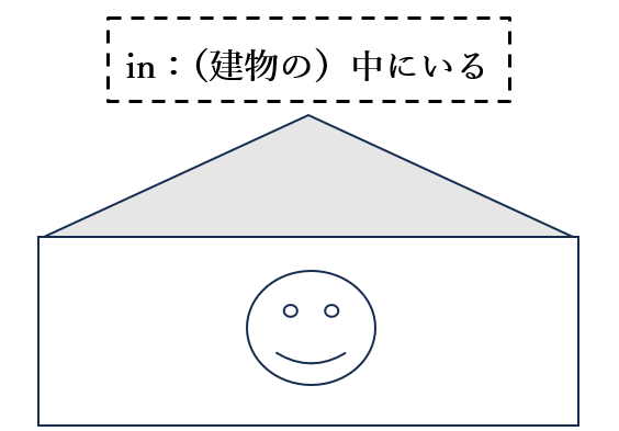 inのイメージ図