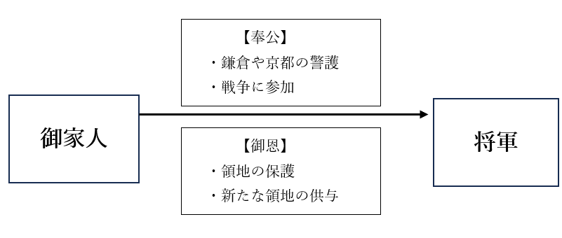 御恩と奉公の解説図