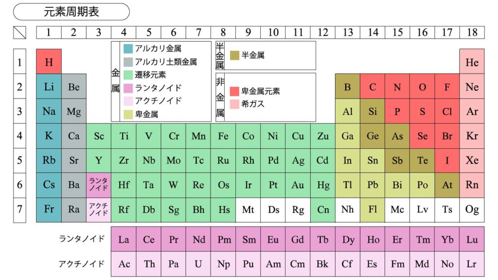 元素周期表