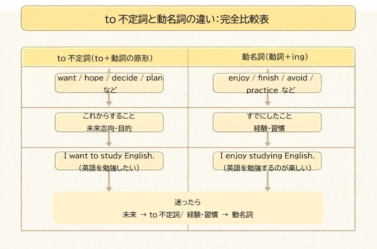 不定詞の名詞的用法と動名詞の違いを比較した表。後ろに来る動詞や意味の違いをまとめた図解