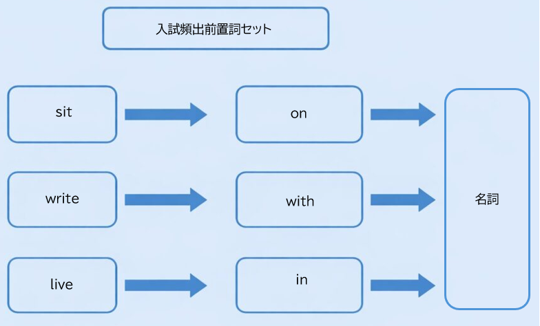 高校入試頻出 不定詞 前置詞セット 動詞と前置詞の関係図