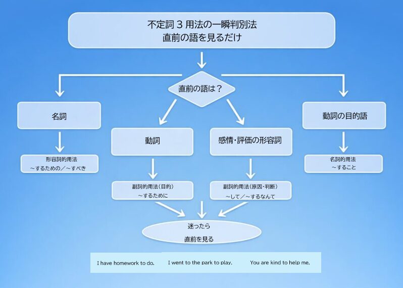 不定詞の名詞的用法・形容詞的用法・副詞的用法を直前の語で判別するフローチャート図
