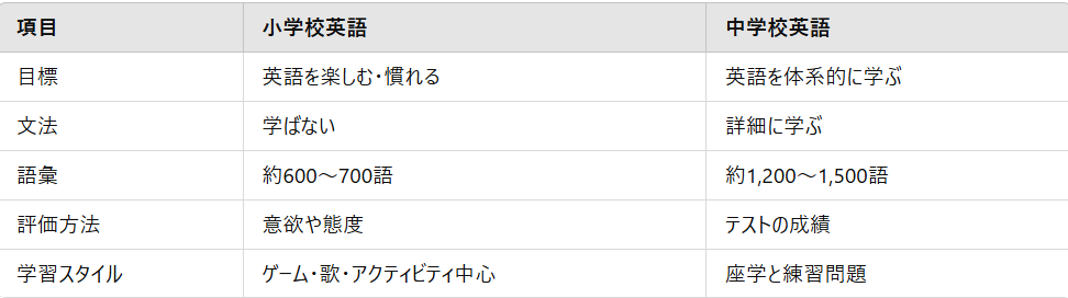 小学校英語と中学校英語の違いをまとめた表