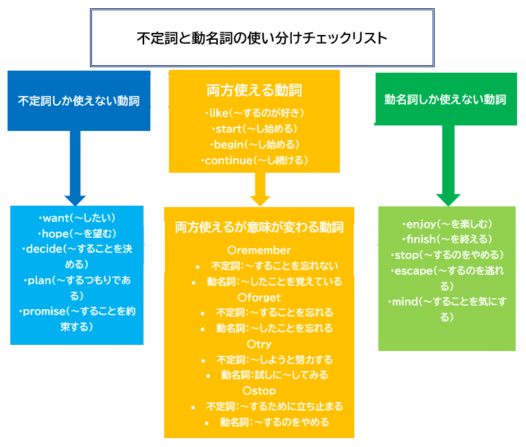 不定詞と動名詞の使い分けチェックリスト図。青は不定詞のみ、緑は動名詞のみ、オレンジは両方使える動詞を示し、意味の変化も矢印で表示。
