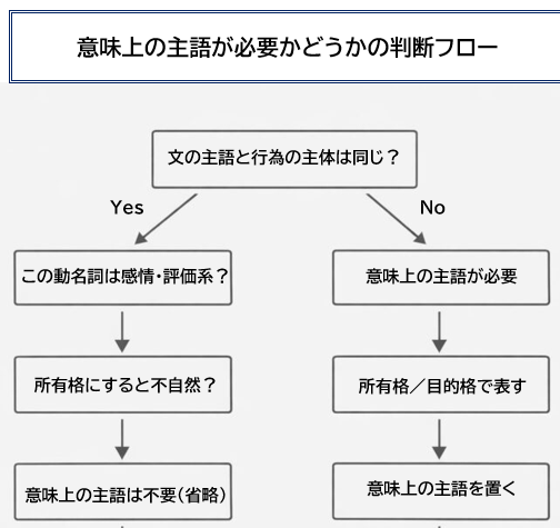 動名詞の意味上の主語が必要かを判断する3ステップの流れ図