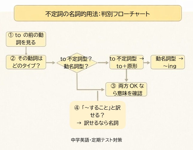 不定詞の名詞的用法を見分ける判別フローチャート。動詞の種類からto不定詞か動名詞かを判断する手順図