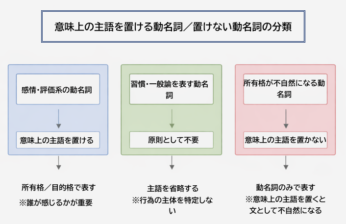 意味上の主語を置ける動名詞と置けない動名詞の分類図
