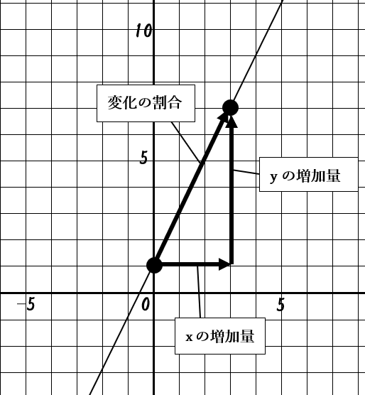 変化の割合と増加量の違いを示す図