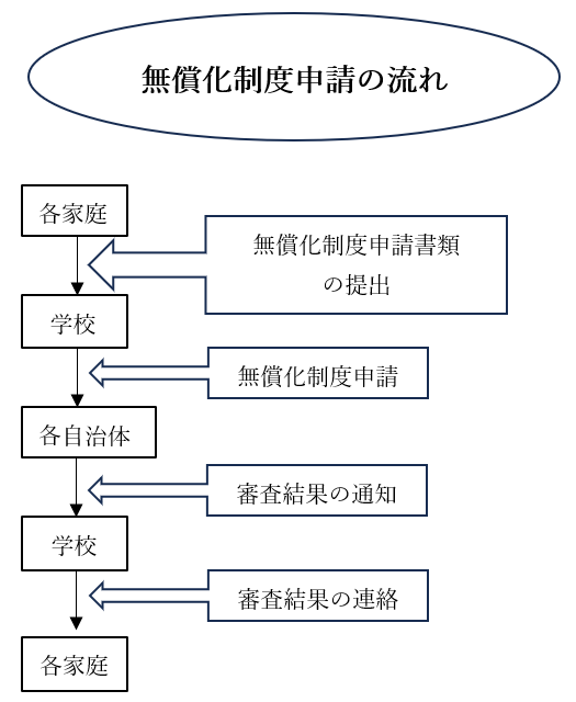 授業料無償化制度申請の流れを示す図