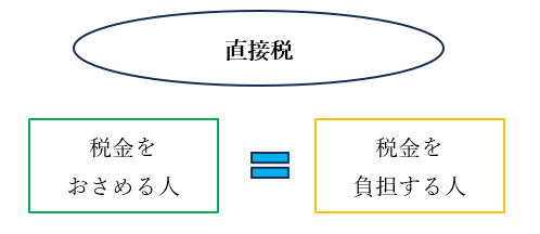 直接税を説明する図