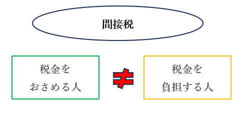 間接税を説明する図