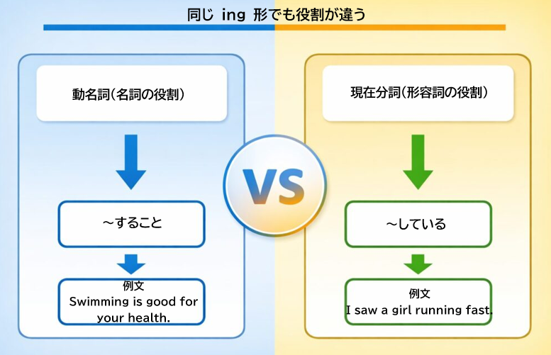 動名詞と現在分詞の違いを役割で比較した図解
