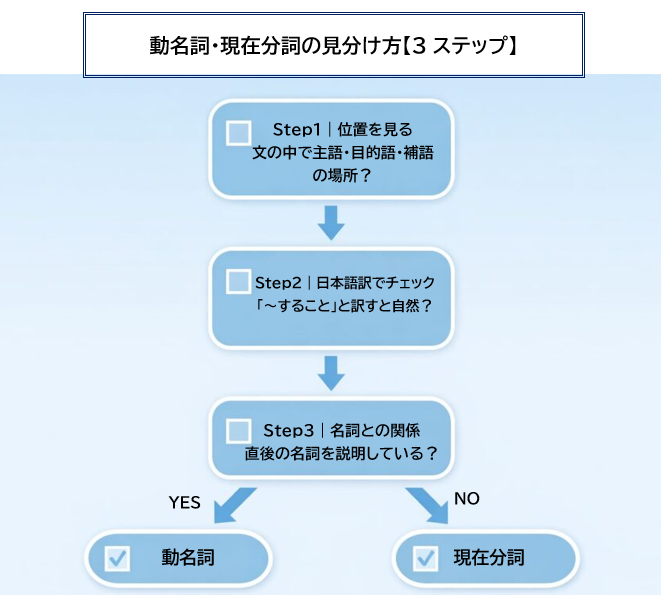 動名詞と現在分詞を3ステップで見分ける判断フロー図