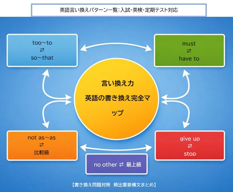 英語の言い換え表現一覧マップ(too to構文、so that構文、比較級、助動詞の言い換えまとめ)