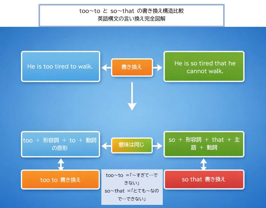 too to構文とso that構文の書き換え図解
