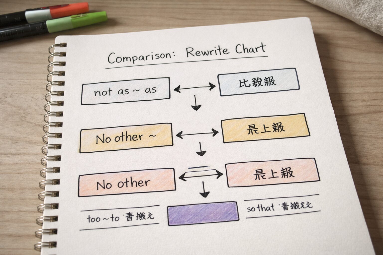 比較級と最上級の書き換え一覧表(No other構文含む)