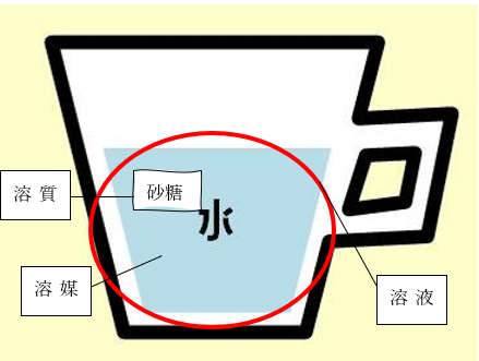 溶質・溶媒・溶液のイメージ