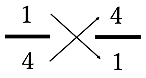 「1/4」をひっくり返して「4/1」に変える図