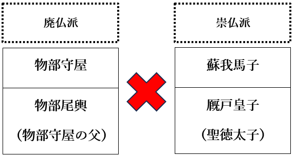 物部氏と蘇我氏の人物相関図