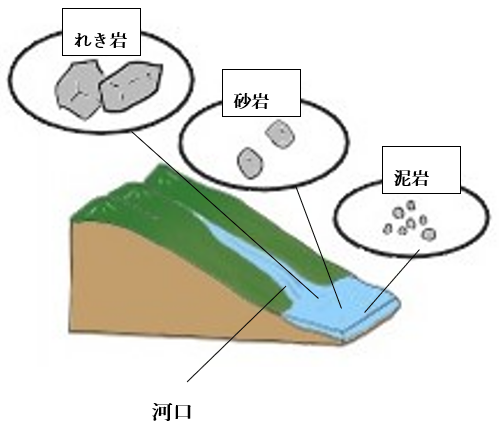 れき岩、砂岩、泥岩の堆積する場所