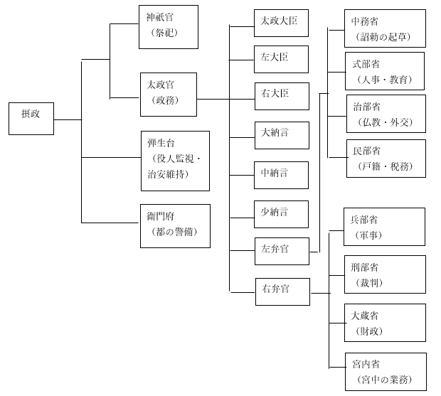 二官八省一台五衛府の仕組み図