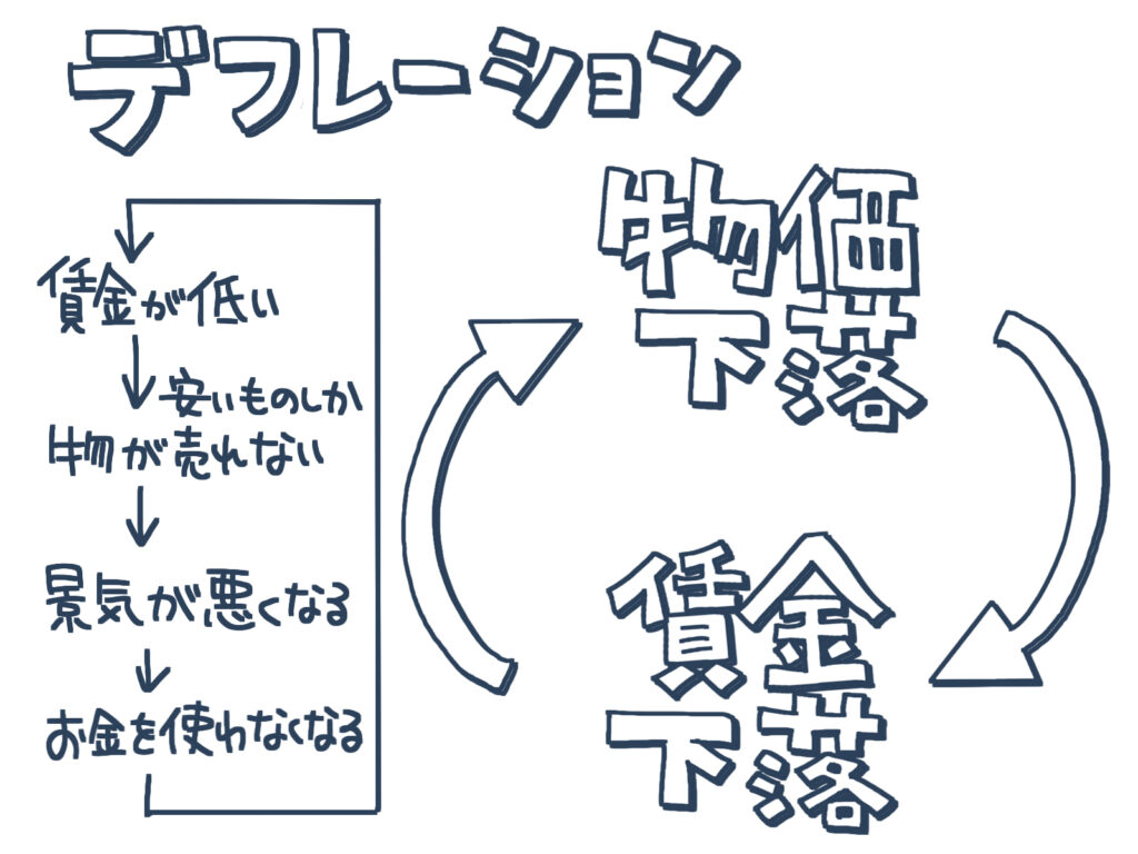 デフレの説明