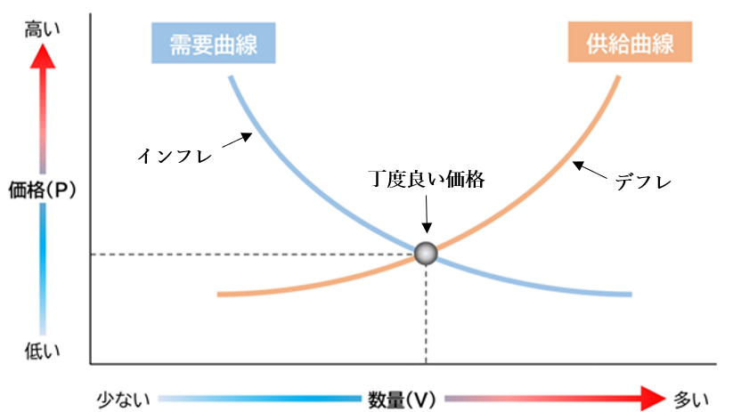 需要と供給のバランスを示すグラフ
