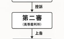 三審制の図