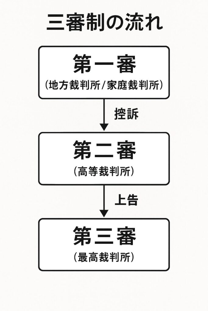 三審制の流れの図