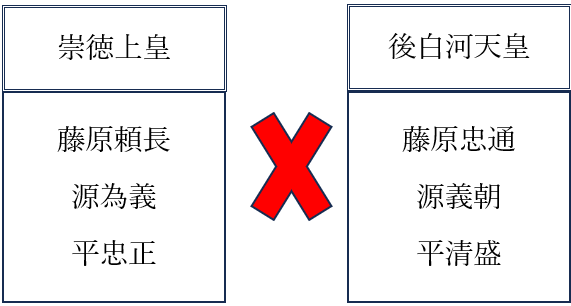 保元の乱の重要人物の関係図
