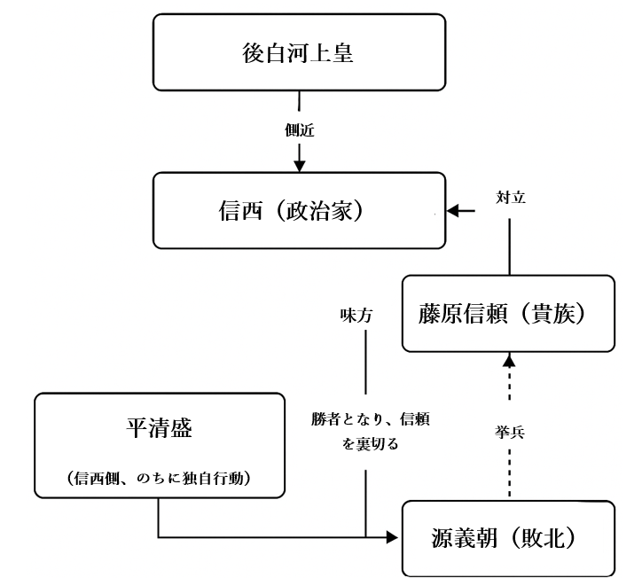 平治の乱の人物相関図