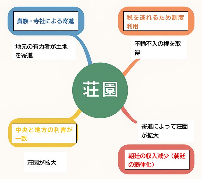 荘園拡大の流れのマインドマップ