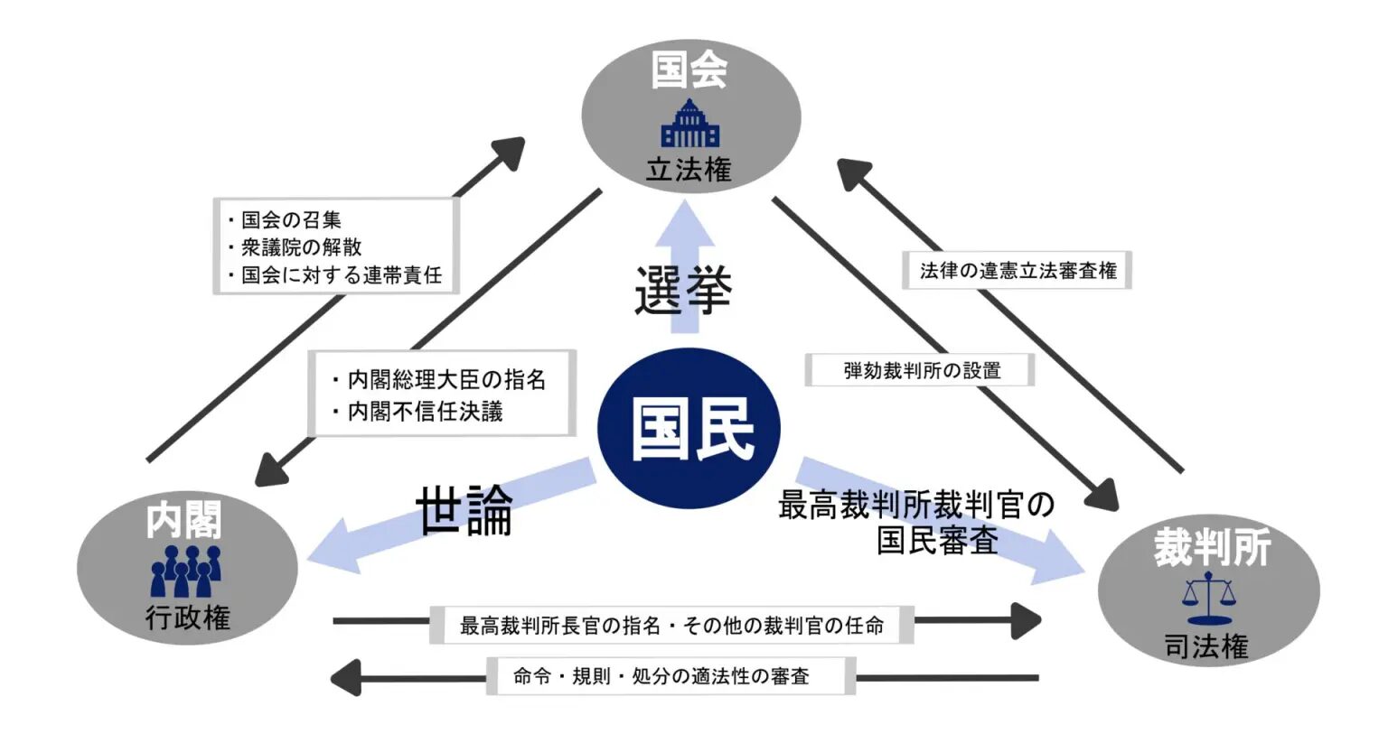 【中学生向け】内閣不信任決議とは?意味・流れ・テスト頻出ポイントをやさしく解説|高校入試にも役立つ! - 学びサジェスト