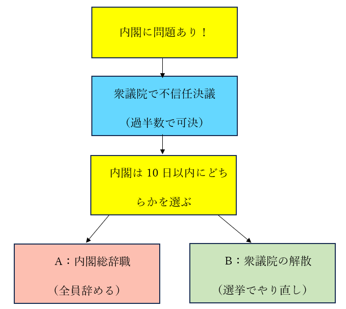 内閣不信任決議後の流れ