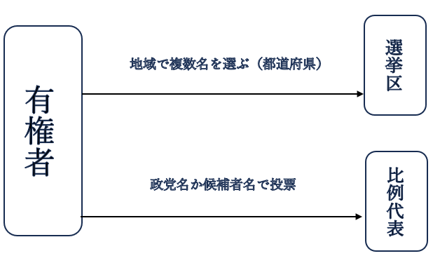 参議院選挙の仕組み図