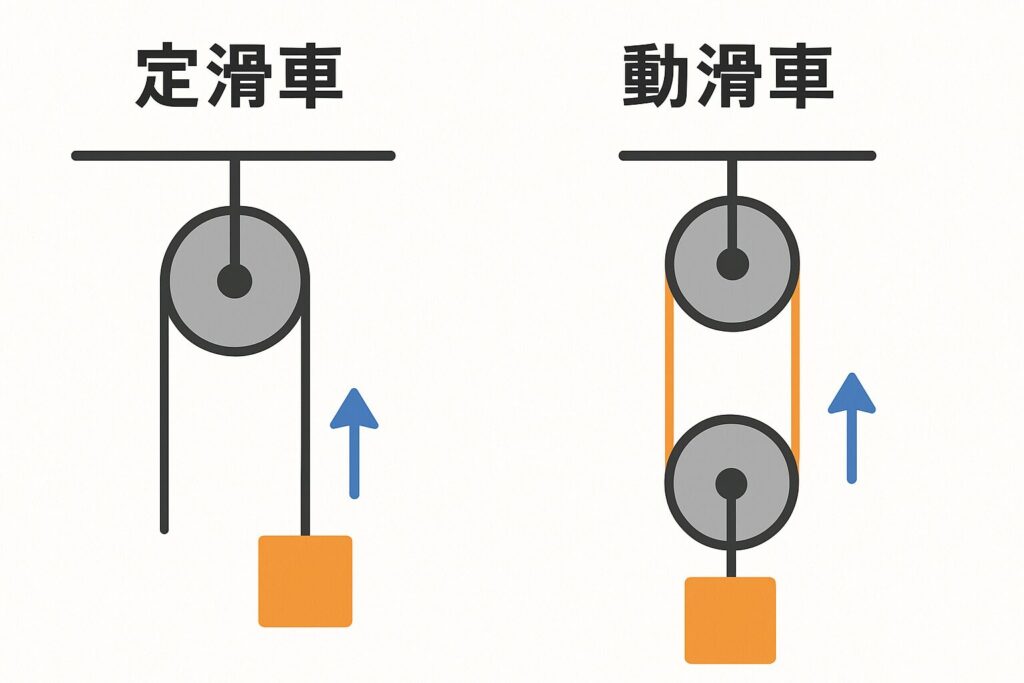 定滑車と動滑車