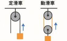 定滑車と動滑車