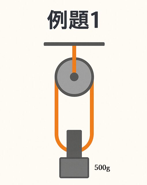 例題1の滑車の図