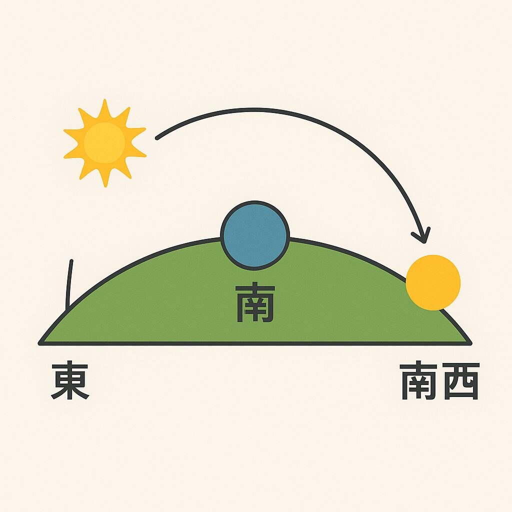 日の出・日の入りの図