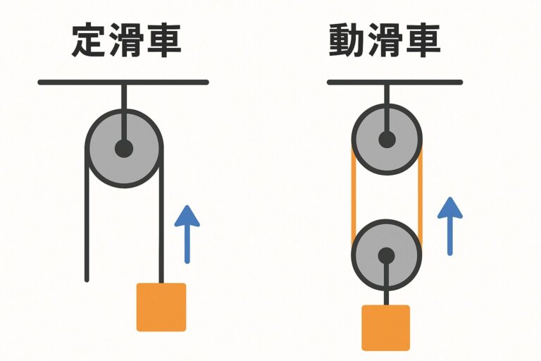 【中学受験 理科】滑車の解き方完全ガイド｜定滑車・動滑車の違いと攻略法を徹底解説 - 学びサジェスト