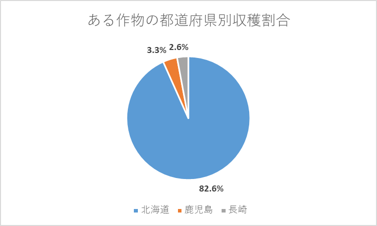 ジャガイモの都道府県別収穫割合（農林水産省のデータより）