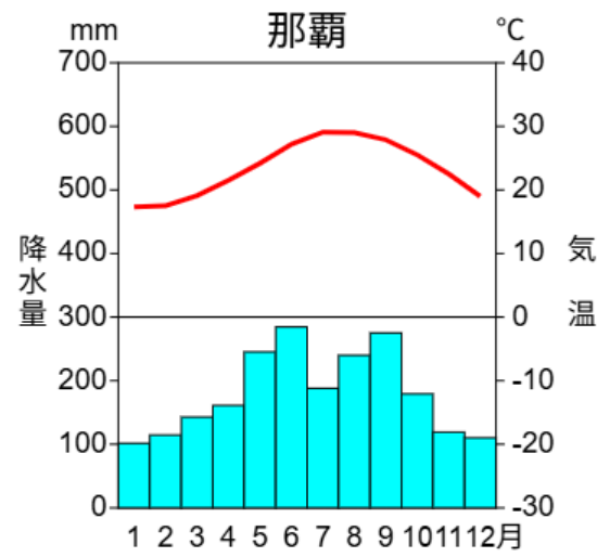 沖縄(那覇)の雨温図
