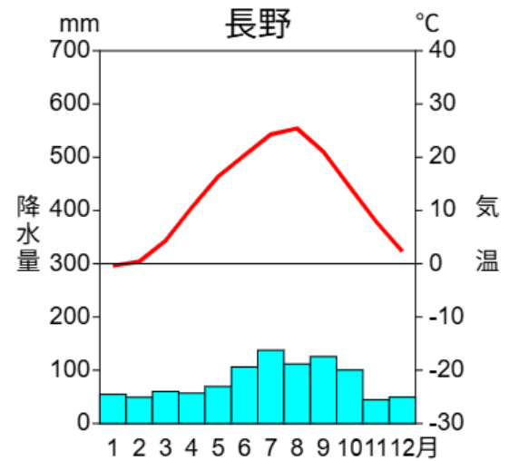 内陸部(長野)の雨温図
